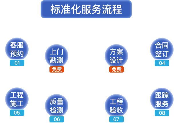 標(biāo)準(zhǔn)化服務(wù)流程。客服預(yù)約，上門(mén)勘測(cè)，方案設(shè)計(jì)，合同簽定，工程施工，質(zhì)量檢測(cè)，工程驗(yàn)收，跟蹤服務(wù)