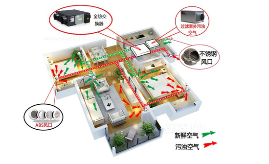 新風(fēng)系統(tǒng)可以去除灰塵、霧霾、甲醛嗎